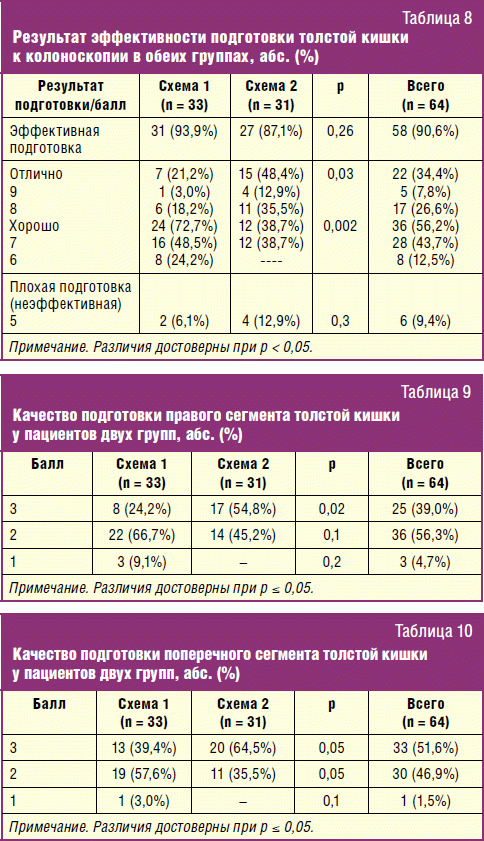 Оценка качества подготовки к колоноскопии