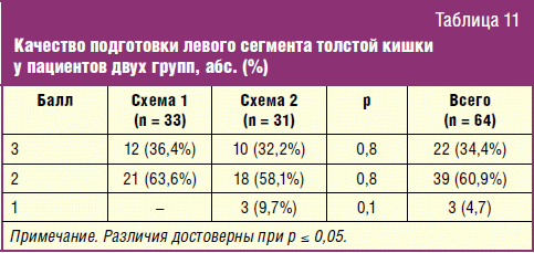 Оценка качества подготовки к колоноскопии