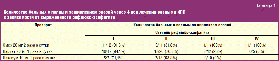 Рабепразол схема лечения