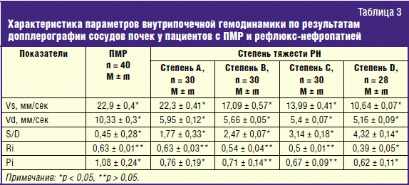 Сосудистые показатели