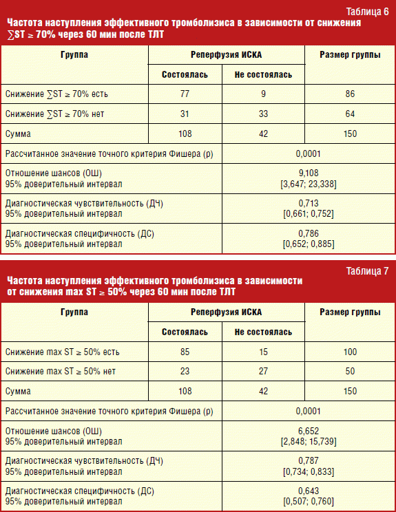 Карта тромболизиса заполненная