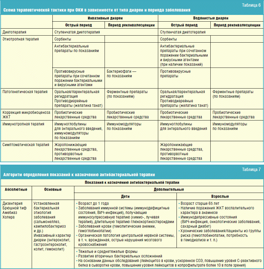 Диарея клинические рекомендации. Список лекарств при кишечной инфекции у детей. Схема лечения кишечной инфекции у детей. Алгоритм лечения кишечной инфекции у детей. Этиотропная терапия острых кишечных инфекций препараты.