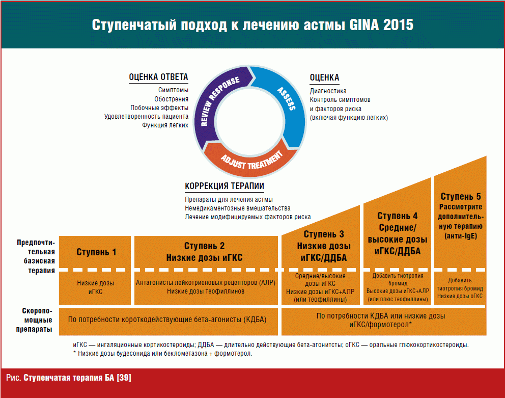 Схема лечения бронхиальной астмы