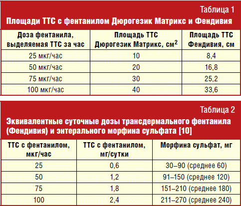 Фентанил Пластырь Куда Клеить Фото