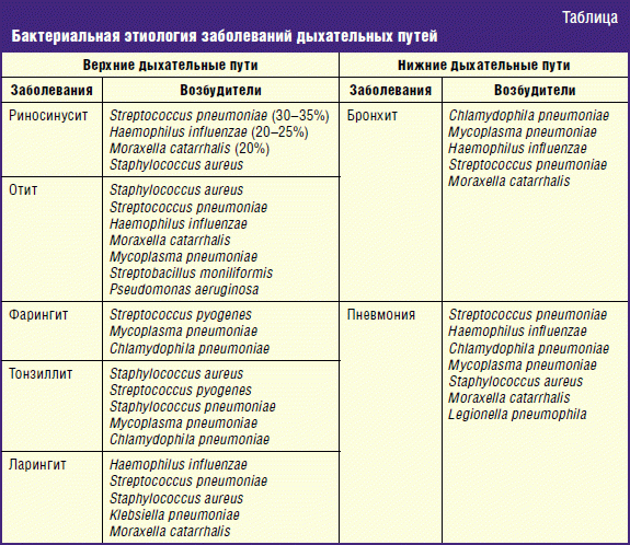 Виды Ангины Таблица Фото