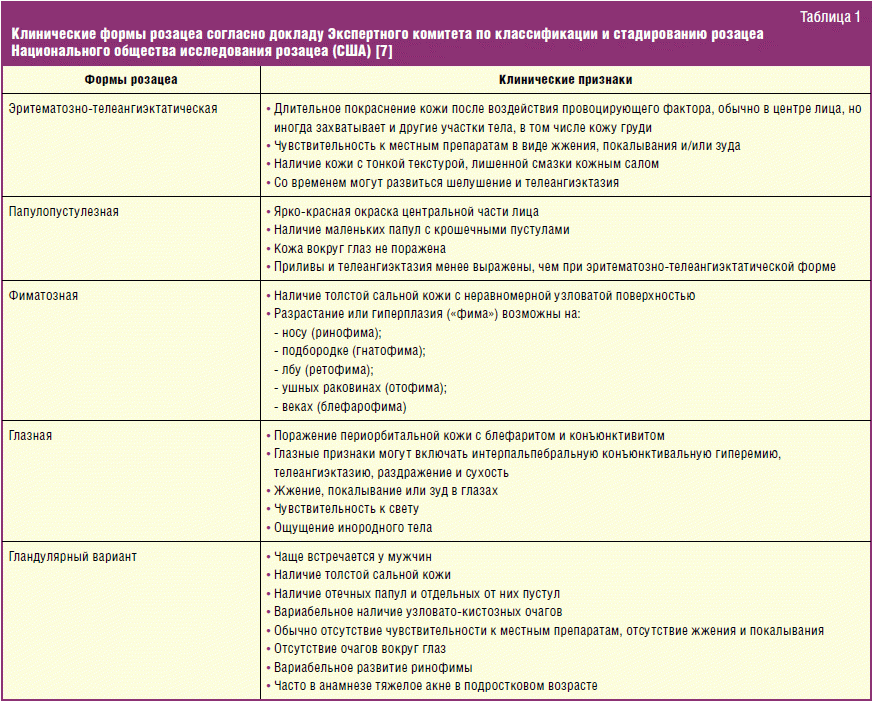 Розацеа лечения у женщин. Дифференциальный диагноз розацеа. Классификация стадии розацеа. Розацеа форма заболевания.