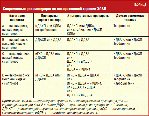 Схема лечения хобл дозы с препаратами