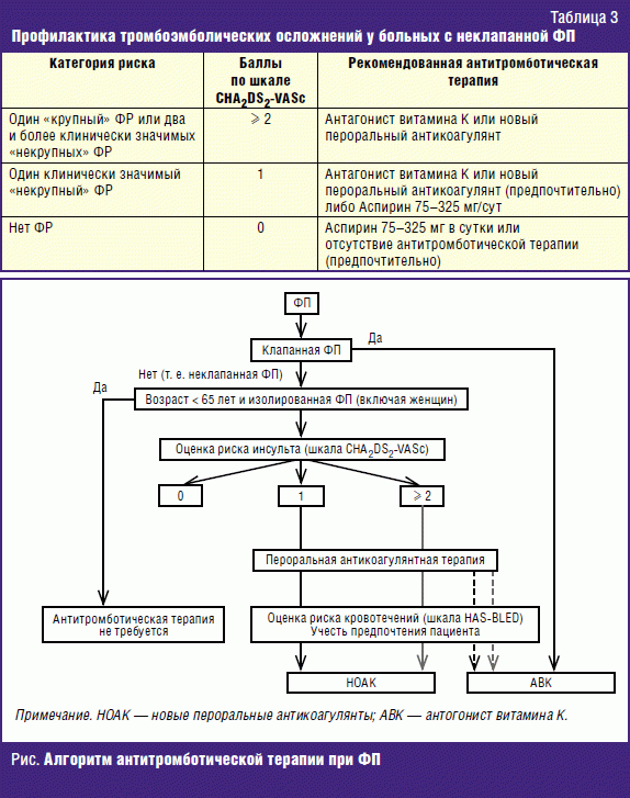 Антитромботическая терапия схема
