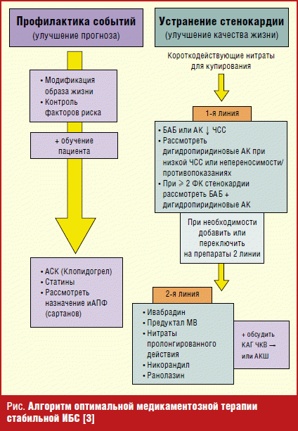 Схема лечения ибс