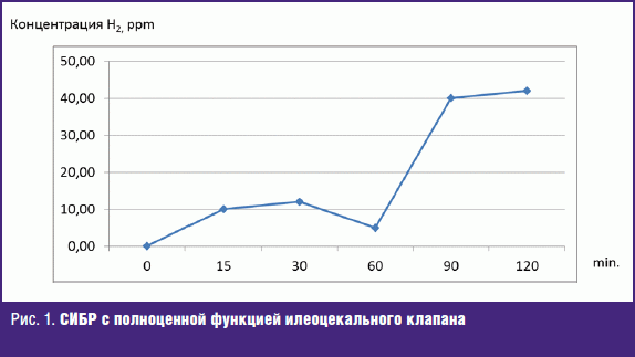 Водородный тест на сибр