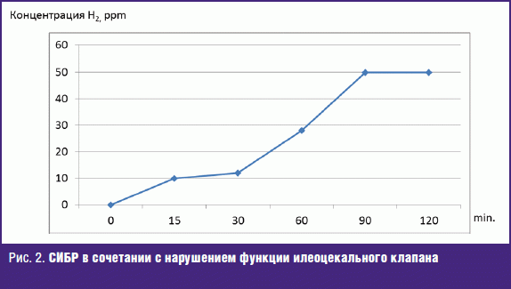 Дыхательный водородный тест на сибр что это. Водородный дыхательный тест расшифровка результатов. Водородный дыхательный тест на СИБР. Дыхательный тест с лактулозой на СИБР. Результат водородного теста на СИБР.