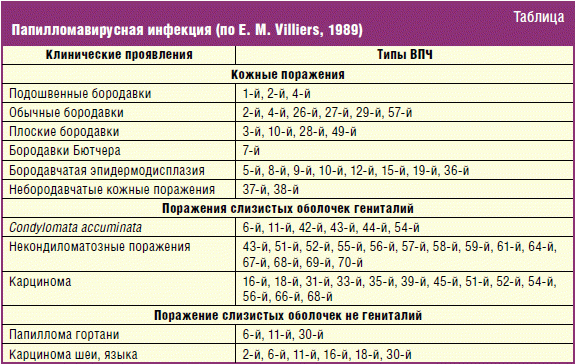 Схема лечения папилломавирусной инфекции у женщин