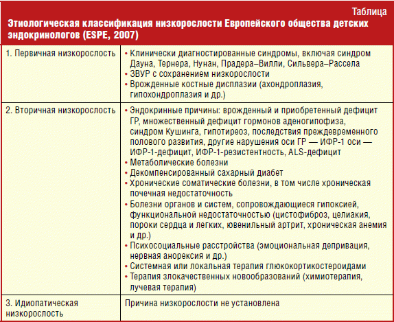 Низкорослость мкб. Классификация низкорослости. Низкорослость диагностика. Низкорослость причины. Причины низкорослости таблица.