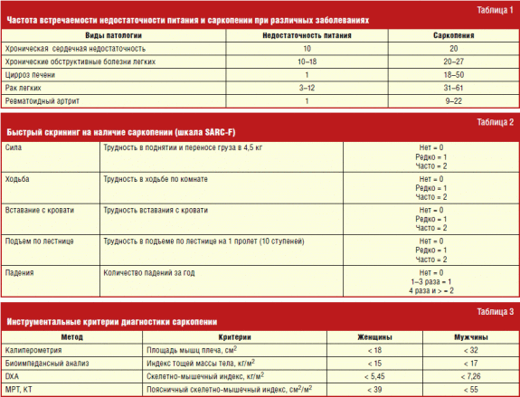 Саркопения что это такое симптомы лечение у женщин препараты схема лечения