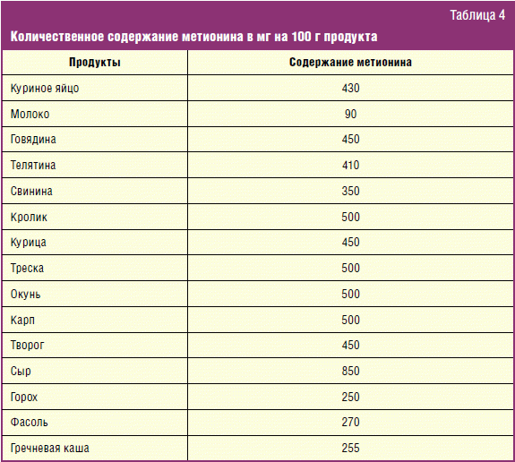 Таблица содержащаяся. Продукты богатые метионином таблица. Продукты содержащие метионин таблица. Продукты содержащие метионин в большом количестве таблица. Продукты с высоким содержанием метионина.
