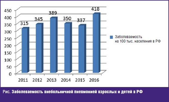 Пневмония в москве. Статистика заболевания пневмонией в России. Пневмония статистика по России. Статистика заболеваемости пневмонией. Статистика по заболеванию пневмонией в России.