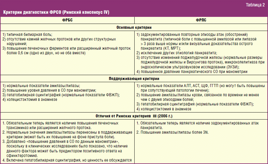 Римские критерии 4. Дисфункция желчного пузыря римские критерии. Критерии функциональной дисфункции сфинктера Одди. Критерии дисфункции желчного пузыря (Rome IV). Диагностические критерии билиарной боли:.
