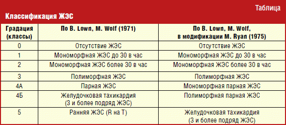 Причины, симптомы и типы желудочковой экстрасистолии по …