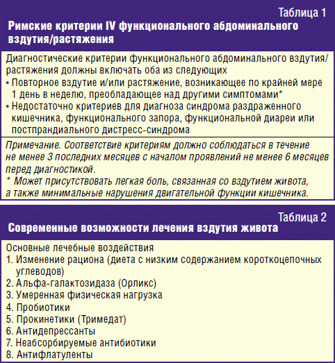 Симптомы пневматоза кишечника лечение. Римские критерии IV. Римские критерии синдрома раздраженного кишечника. Лекарства при пневматозе кишечника. Функциональное вздутие живота римские критерии.