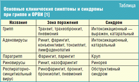 Орви Ларинготрахеиты Острые Бронхиты