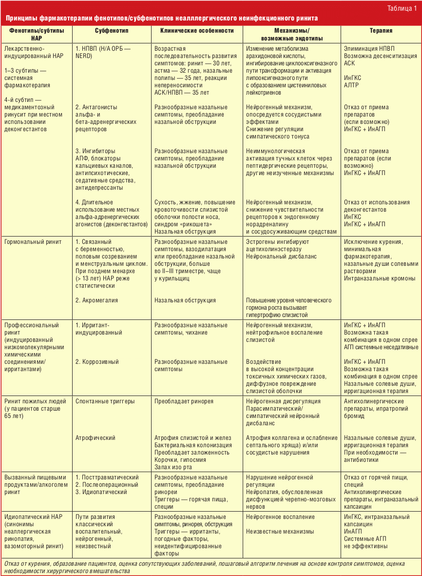 Схема лечения вазомоторного ринита у взрослых