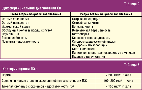 Признаки хронического холецистита поджелудочной железы. Острый и хронический панкреатит дифференциальный диагноз. Дифференциальный диагноз хронического панкреатита. Диф диагноз хронического панкреатита. Панкреатит дифференциальная диагностика.