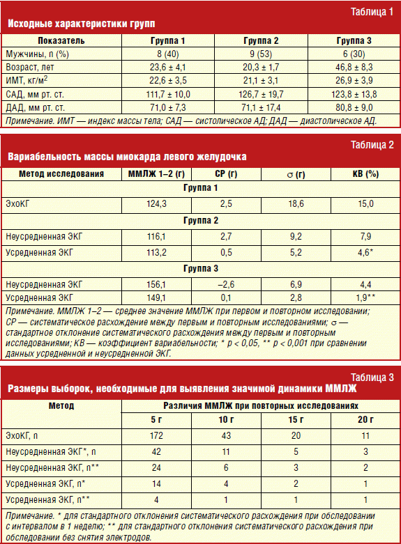 Масса миокарда левого желудочка