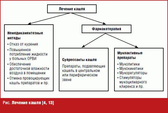 Схема лечения кашля сухого