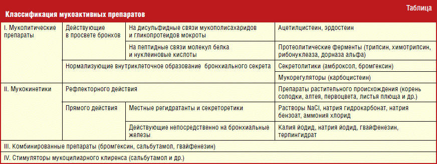 Механизм действия кашля. Отхаркивающие средства классификация механизм действия. Отхаркивающие препараты классификация фармакология. Муколитические препараты классификация. Отхаркивающие средства классификация.