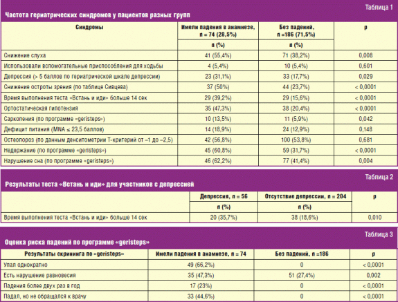 Карта гериатрической оценки пациента