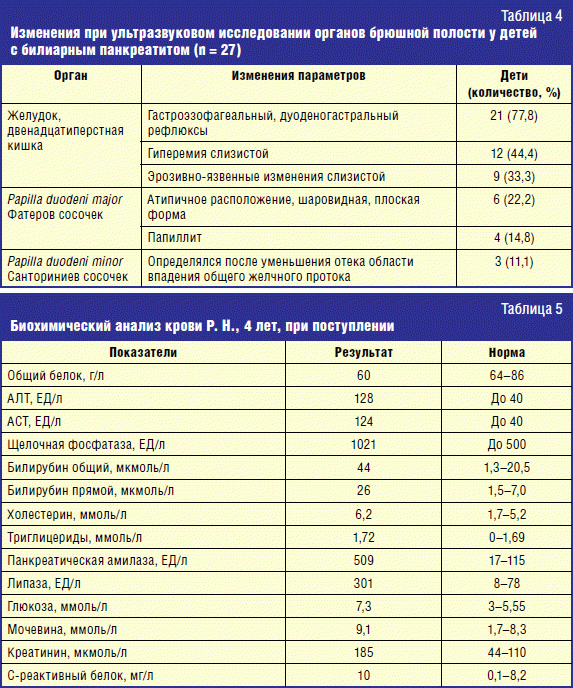 Анализ мочи при панкреатите. Панкреатит биохимический анализ крови показатели. Анализ крови при панкреатите показатели. Поджелудочная железа показатели биохимического анализа. Анализ крови при хроническом панкреатите.