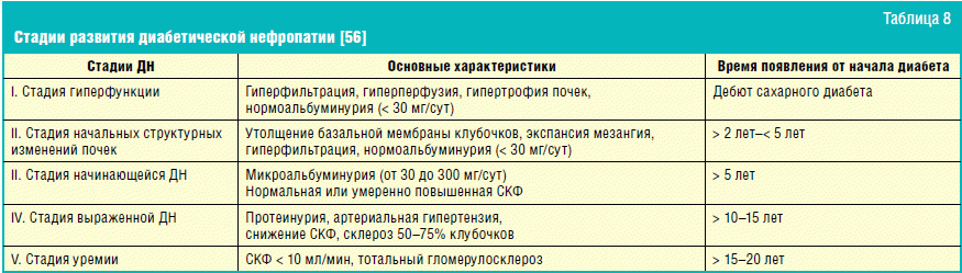 Какие стадии диабета. Стадии развития диабетической нефропатии. Таблица стадии диабету сахарному. Диабетическая нефропатия 2 стадия. Диабетическая нефропатия стадии таблица.