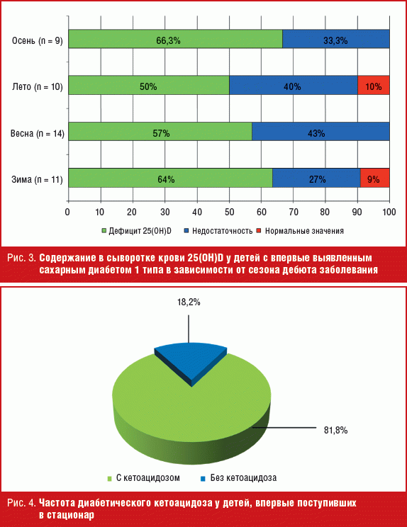 Диаграмма сахарного диабета