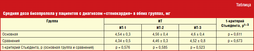 Небиволол или бисопролол что лучше