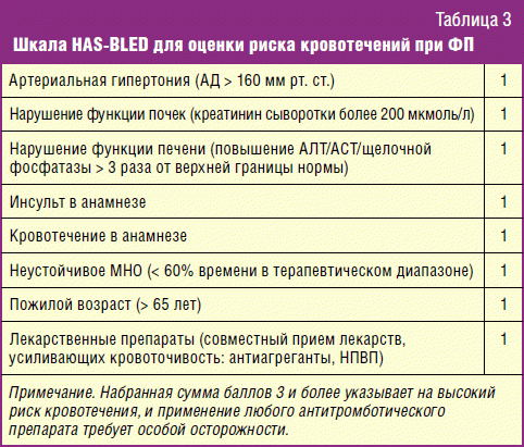 Риск кровотечений