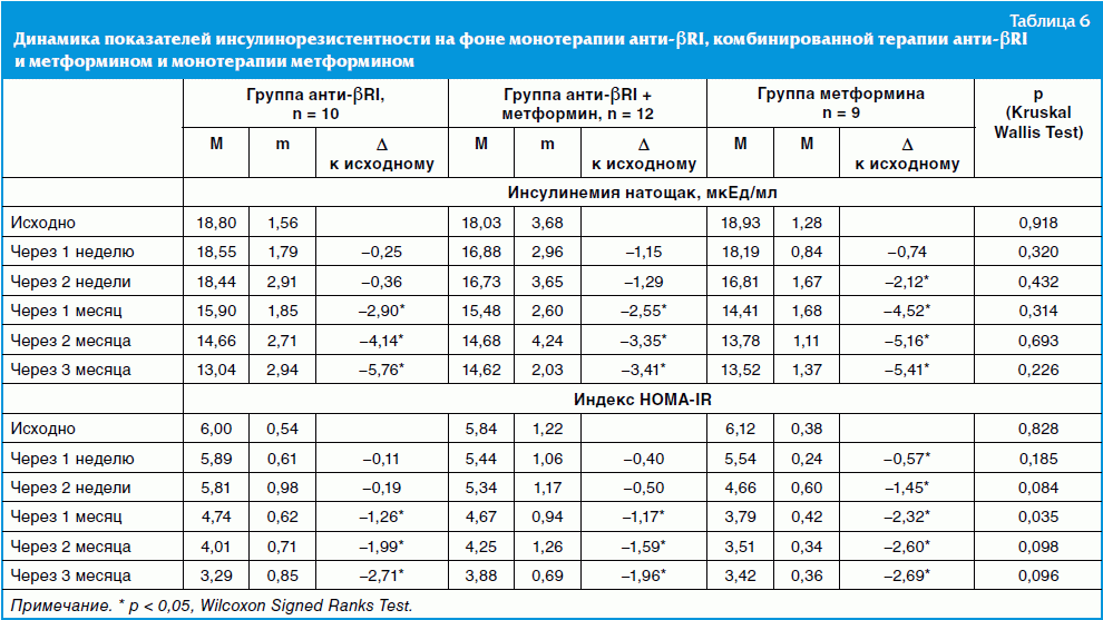 Инсулинорезистентность норма у женщин. Таблица инсулинорезистентности. Индекс инсулинорезистентности таблица. Инсулинорезистентность таблица показателей 62. Индекс инсулинорезистентности 1.5.