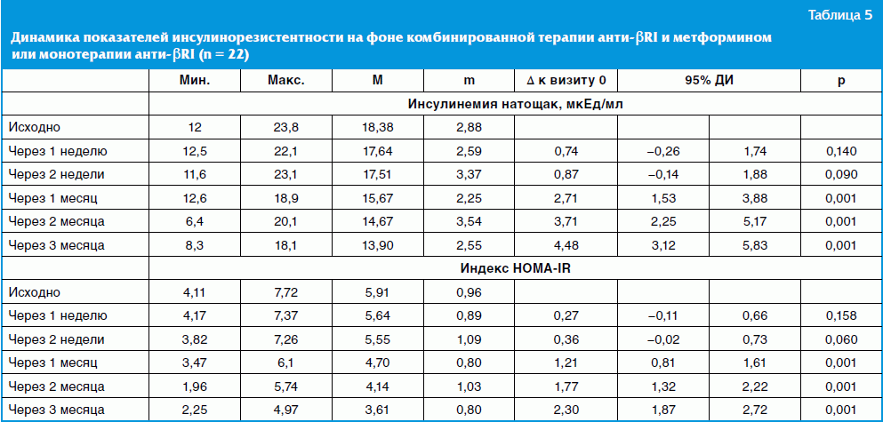 Диета при инсулинорезистентности