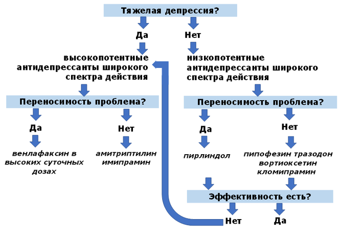 Отмена антидепрессантов схема