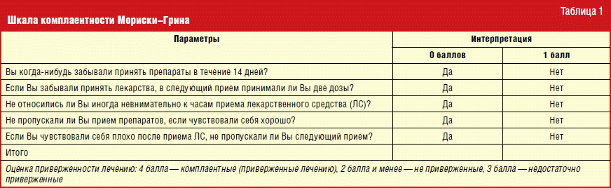 Шкала грина климактерический. Шкала мориски Грина. Шкала комплаентности мориски – гри. Шкала мориски Грина комплаентность. Опросник Грина.