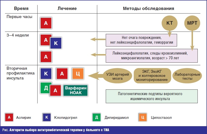 Патогенетические звенья антитромботической терапии схема