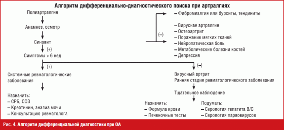 Артроз карта вызова