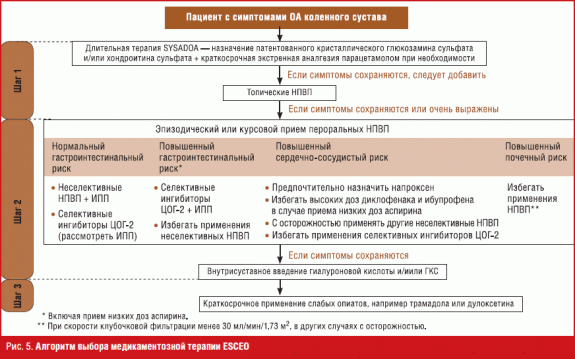 Артроз схема лечения