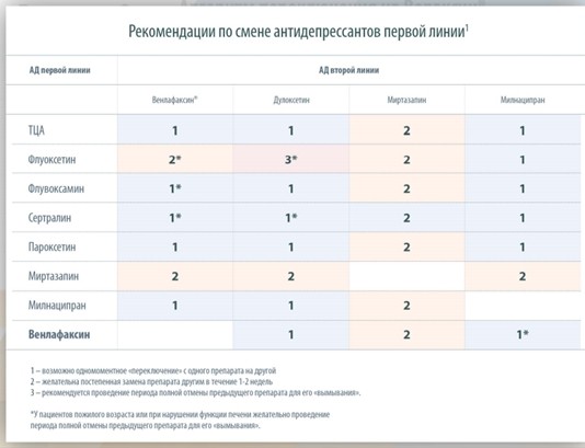 Смена антидепрессанта схема