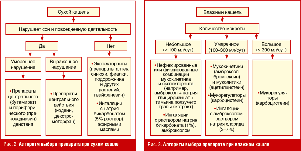 Сухой кашель схема лечения