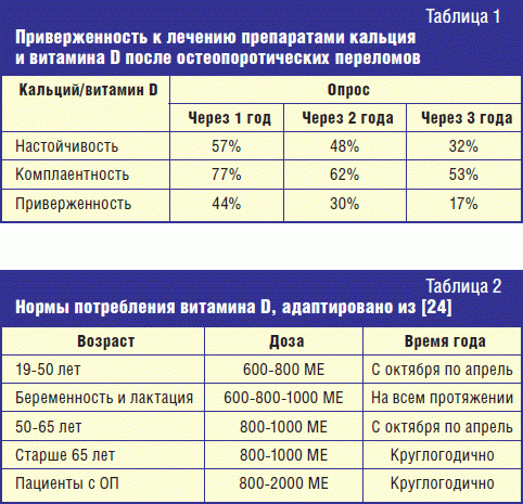 Пить ли кальций при переломах. Комбинированные препараты кальция и витамина д. Дозировка кальция для беременных.