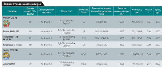 Бюджетный планшет