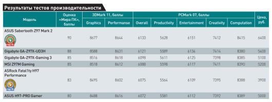 Платформы для геймеров: Выбираем системные платы на базе чипсетов Intel Z97 Express и Intel H97 Express