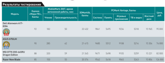 Мобильные тяжеловесы: Обсуждаем производительные игровые ноутбуки
