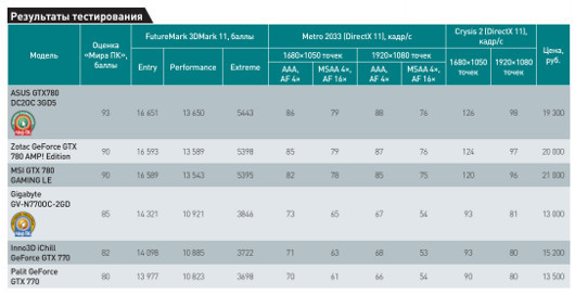 Платы для геймеров: Обзор игровых видеокарт