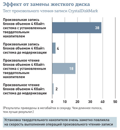 Модернизация ПК, которая принесет наибольшую отдачу